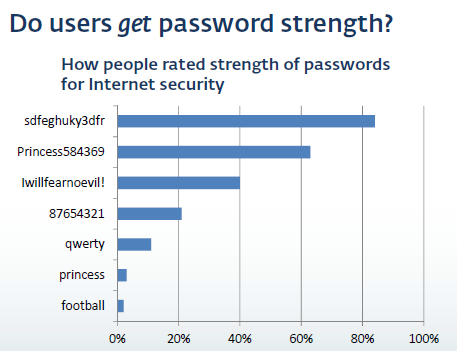 password-chart