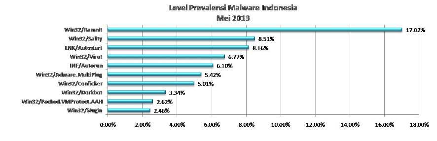 Malware Indonesia Mei 2013