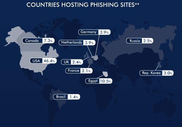 countries_hosting_phising_sites
