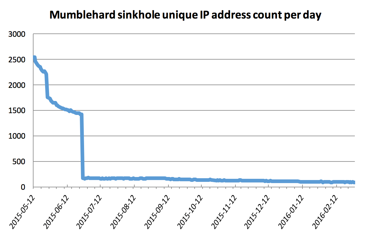 Gambar 2: Statistik dari Mumblehard sinkhole setelah publikasi